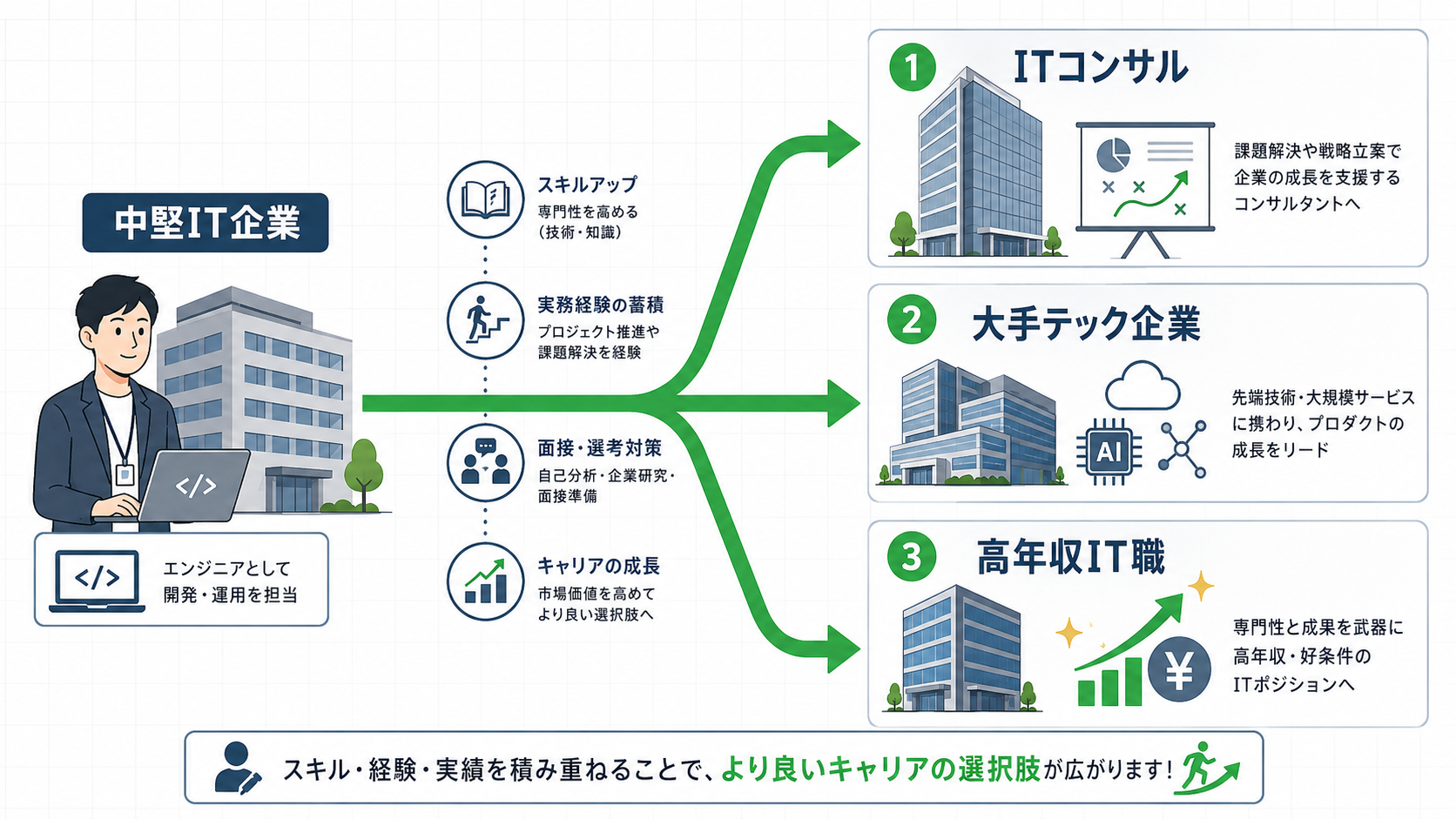 中規模IT企業から大手コンサル・メガベンチャー企業への転職ルートを矢印で示したキャリアパスの図解。年収帯の変化もイメージできるデザイン。