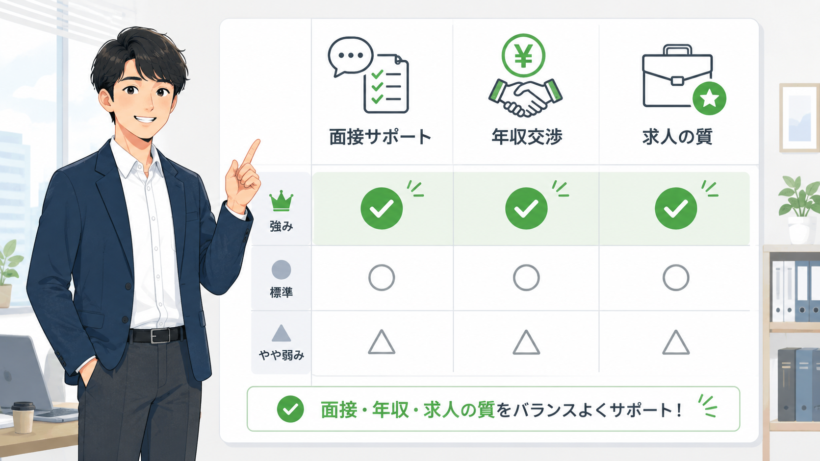 複数の転職エージェントを天秤にかけて比較するITエンジニアのイメージ。比較軸として「面接対策」「年収交渉」「求人の質」が示されたシンプルな図解。